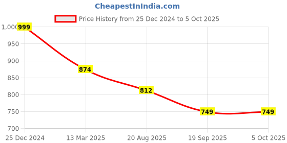 tatacliq.com Kiddopanti Multi Cotton Regular Solid Trousers Pants kiddopanti Price History Graph from 25 Dec 2024 to 4 Oct 2025