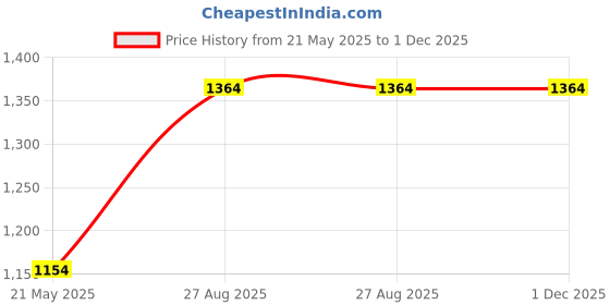 tatacliq.com Kiddopanti Multi Fleece Casual Cut N Sew Tracksuit kiddopanti Price History Graph from 21 May 2025 to 30 Nov 2025