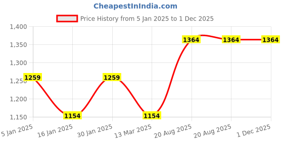 tatacliq.com Kiddopanti Multi Fleece Casual Cut N Sew Tracksuit kiddopanti Price History Graph from 5 Jan 2025 to 30 Nov 2025