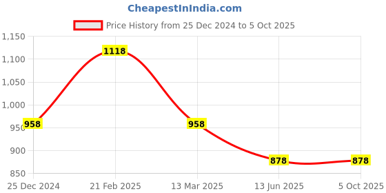 tatacliq.com Kiddopanti Multi Regular T-Shirts 3 T- Shirts kiddopanti Price History Graph from 25 Dec 2024 to 5 Oct 2025