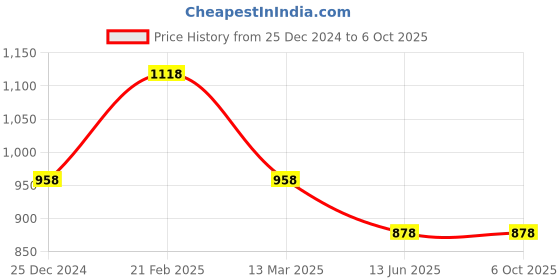 tatacliq.com Kiddopanti Multi Regular T-Shirts 3 T- Shirts kiddopanti Price History Graph from 25 Dec 2024 to 4 Oct 2025