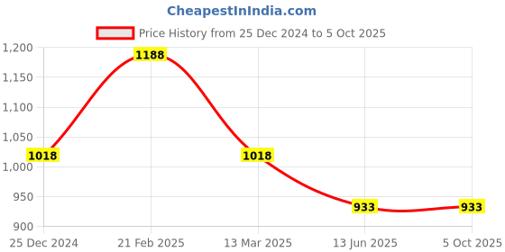 tatacliq.com Kiddopanti Multi Regular T-Shirts 3 T- Shirts kiddopanti Price History Graph from 25 Dec 2024 to 4 Oct 2025