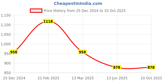 tatacliq.com Kiddopanti Multi Regular T-Shirts 3 T- Shirts kiddopanti Price History Graph from 25 Dec 2024 to 10 Oct 2025