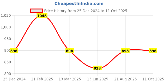 tatacliq.com Kiddopanti Multi Regular T-Shirts 3 T- Shirts kiddopanti Price History Graph from 25 Dec 2024 to 10 Oct 2025