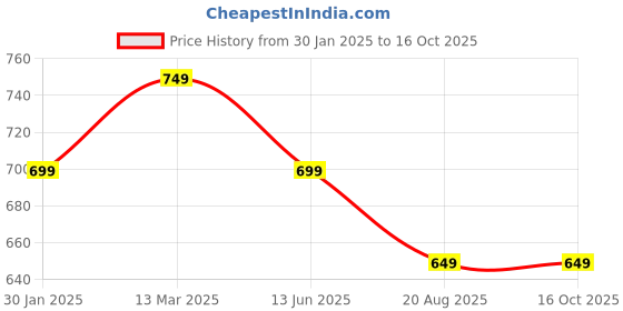 tatacliq.com Kiddopanti Navy Cotton Regular Shorts kiddopanti Price History Graph from 30 Jan 2025 to 16 Oct 2025