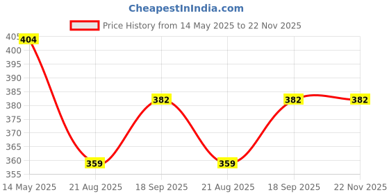 tatacliq.com Kiddopanti Neon Green Boys Sleeveless " SEIZE THE MOMENT " Printed Tee kiddopanti Price History Graph from 14 May 2025 to 22 Nov 2025