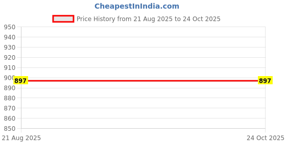 tatacliq.com Kiddopanti Orange, Yellow, Green, Navy, Aqua, Green & Blue Girls Cycling Shorts Pack Of 3 kiddopanti Price History Graph from 21 Aug 2025 to 23 Oct 2025