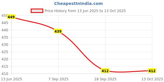 tatacliq.com Kiddopanti Peach Cotton Regular Printed Crop Top kiddopanti Price History Graph from 13 Jun 2025 to 12 Oct 2025