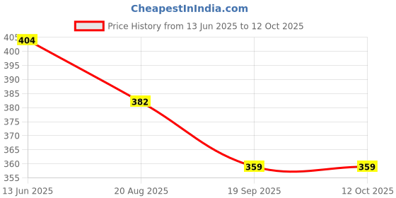 tatacliq.com Kiddopanti Purple Cotton Lycra Regular Leggings kiddopanti Price History Graph from 13 Jun 2025 to 11 Oct 2025