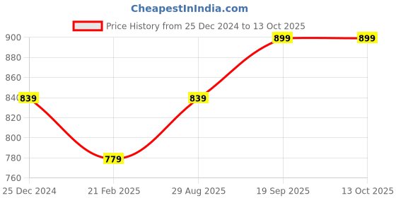 tatacliq.com Kiddopanti Red & Grey Melange Regular Shrugs2 Shrug kiddopanti Price History Graph from 25 Dec 2024 to 12 Oct 2025