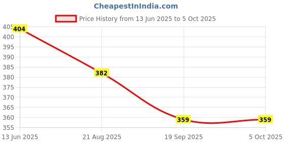 tatacliq.com Kiddopanti Red Cotton Lycra Regular Leggings kiddopanti Price History Graph from 13 Jun 2025 to 4 Oct 2025