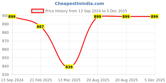 tatacliq.com Kiddopanti Unisex Black & Grey Solid Full Sleeves T-Shirt (Pack Of 2) kiddopanti Price History Graph from 13 Sep 2024 to 5 Dec 2025