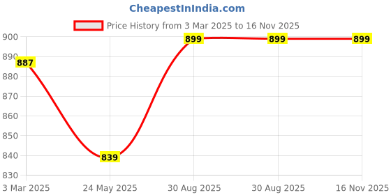 tatacliq.com Kiddopanti Unisex Black & Light Blue Solid Full Sleeves T-Shirt (Pack Of 2) kiddopanti Price History Graph from 3 Mar 2025 to 16 Nov 2025