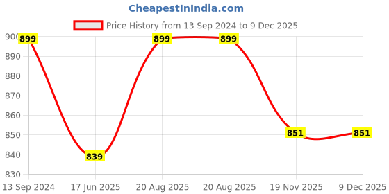 tatacliq.com Kiddopanti Unisex Black & Red Solid Full Sleeves T-Shirt (Pack Of 2) kiddopanti Price History Graph from 13 Sep 2024 to 9 Dec 2025