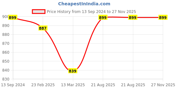 tatacliq.com Kiddopanti Unisex Black & White Solid Full Sleeves T-Shirt (Pack Of 2) kiddopanti Price History Graph from 13 Sep 2024 to 26 Nov 2025