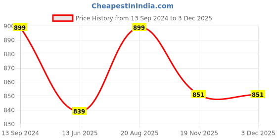 tatacliq.com Kiddopanti Unisex Black & White Solid Full Sleeves T-Shirt (Pack Of 2) kiddopanti Price History Graph from 13 Sep 2024 to 2 Dec 2025