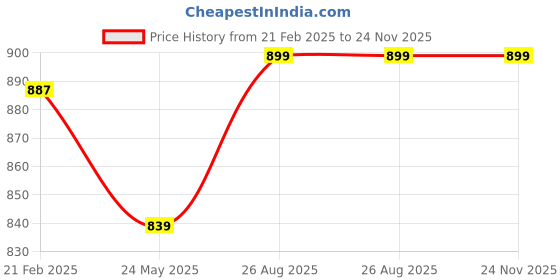 tatacliq.com Kiddopanti Unisex Black & White Solid Full Sleeves T-Shirt (Pack Of 2) kiddopanti Price History Graph from 21 Feb 2025 to 24 Nov 2025