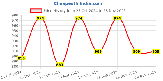 tatacliq.com Kiddopanti Unisex Coral & Blue Solid Trackpants (Pack Of 2) kiddopanti Price History Graph from 25 Oct 2024 to 26 Nov 2025