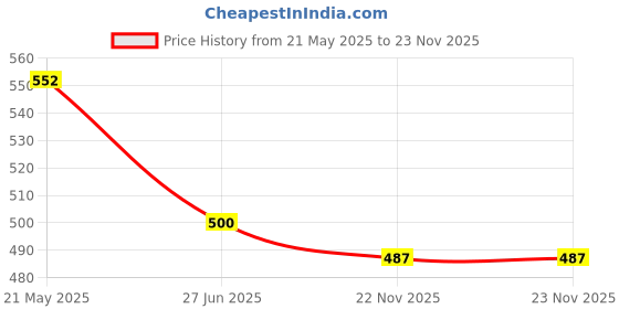 tatacliq.com Kiddopanti Unisex Dark Blue Solid Trackpants kiddopanti Price History Graph from 21 May 2025 to 22 Nov 2025