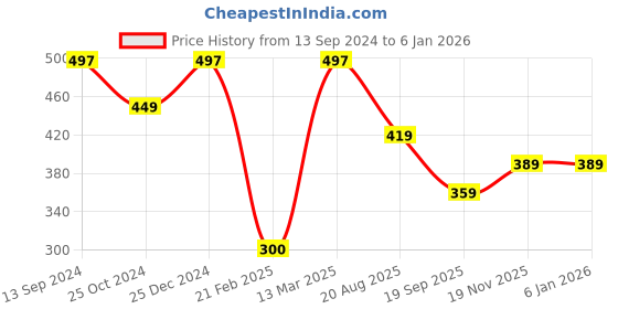 tatacliq.com Kiddopanti Unisex Dark Grey Textured Full Sleeves T-Shirt kiddopanti Price History Graph from 13 Sep 2024 to 4 Jan 2026
