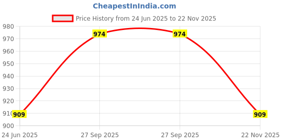 tatacliq.com Kiddopanti Unisex Jet Black & Red Solid Trackpants (Pack Of 2) kiddopanti Price History Graph from 24 Jun 2025 to 22 Nov 2025