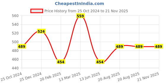 tatacliq.com Kiddopanti Unisex Military Green Solid Track Bottoms Joggers kiddopanti Price History Graph from 25 Oct 2024 to 20 Nov 2025