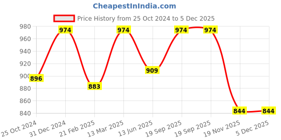 tatacliq.com Kiddopanti Unisex Navy & Mustard Solid Trackpants (Pack Of 2) kiddopanti Price History Graph from 25 Oct 2024 to 5 Dec 2025