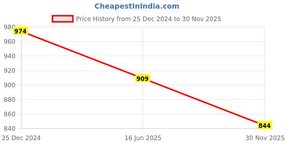 tatacliq.com Kiddopanti Unisex Navy & Mustard Solid Trackpants (Pack Of 2) kiddopanti Price History Graph from 25 Dec 2024 to 30 Nov 2025