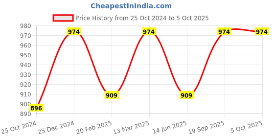 tatacliq.com Kiddopanti Unisex Red & Grey Solid Trackpants (Pack Of 2) kiddopanti Price History Graph from 25 Oct 2024 to 4 Oct 2025