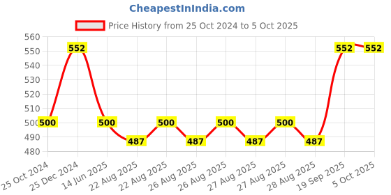 tatacliq.com Kiddopanti Unisex Red Solid Trackpants kiddopanti Price History Graph from 25 Oct 2024 to 4 Oct 2025