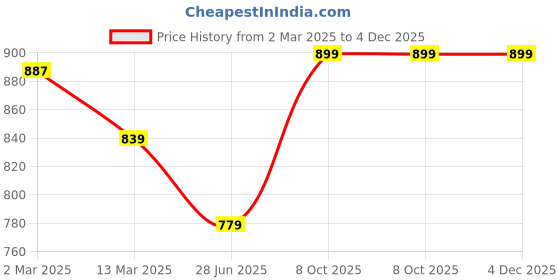 tatacliq.com Kiddopanti Unisex Teal & Grey Solid Full Sleeves T-Shirt (Pack Of 2) kiddopanti Price History Graph from 2 Mar 2025 to 4 Dec 2025