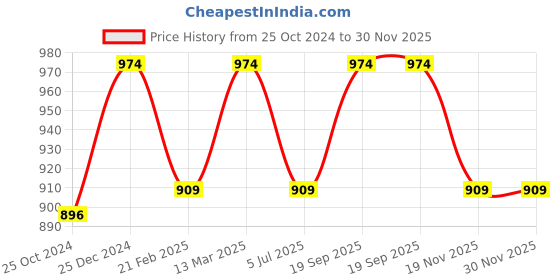 tatacliq.com Kiddopanti Unisex Teal & Red Solid Trackpants (Pack Of 2) kiddopanti Price History Graph from 25 Oct 2024 to 30 Nov 2025