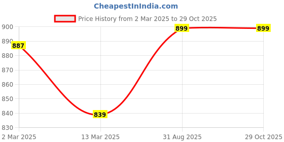 tatacliq.com Kiddopanti Unisex Teal & White Solid Full Sleeves T-Shirt (Pack Of 2) kiddopanti Price History Graph from 2 Mar 2025 to 29 Oct 2025