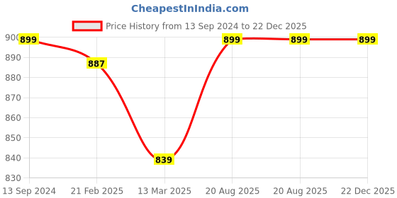 tatacliq.com Kiddopanti Unisex Wine & Grey Solid Full Sleeves T-Shirt (Pack Of 2) kiddopanti Price History Graph from 13 Sep 2024 to 21 Dec 2025