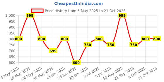 tatacliq.com pantaloons junior Kids Boys Coats & Jackets pantaloons junior Price History Graph from 3 May 2025 to 21 Oct 2025