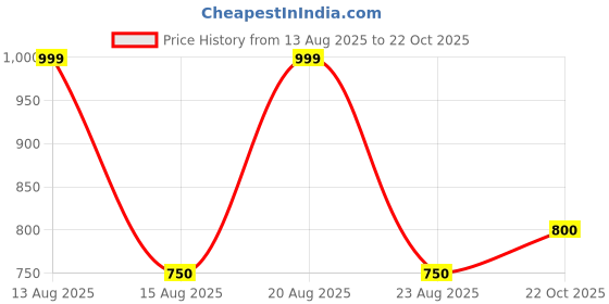 tatacliq.com pantaloons junior Kids Boys Coats & Jackets pantaloons junior Price History Graph from 13 Aug 2025 to 22 Oct 2025