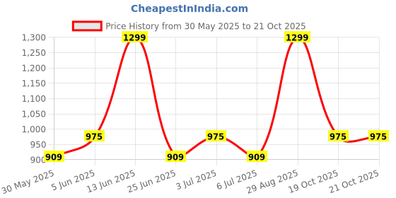 tatacliq.com pantaloons junior Kids Boys Jeans pantaloons junior Price History Graph from 30 May 2025 to 21 Oct 2025
