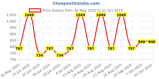 tatacliq.com pantaloons junior Kids Boys Jeans pantaloons junior Price History Graph from 30 May 2025 to 21 Oct 2025