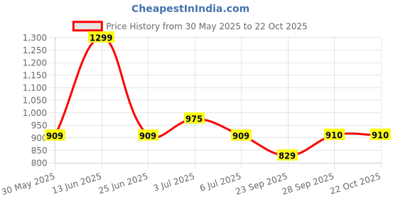 tatacliq.com pantaloons junior Kids Boys Jeans pantaloons junior Price History Graph from 30 May 2025 to 21 Oct 2025
