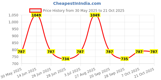 tatacliq.com pantaloons junior Kids Boys Jeans pantaloons junior Price History Graph from 30 May 2025 to 21 Oct 2025