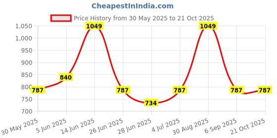 tatacliq.com pantaloons junior Kids Boys Jeans pantaloons junior Price History Graph from 30 May 2025 to 21 Oct 2025