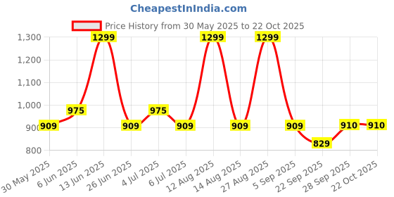 tatacliq.com pantaloons junior Kids Boys Jeans pantaloons junior Price History Graph from 30 May 2025 to 21 Oct 2025