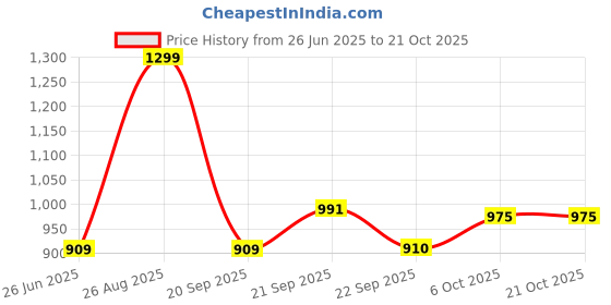 tatacliq.com pantaloons junior Kids Boys Jeans pantaloons junior Price History Graph from 26 Jun 2025 to 21 Oct 2025
