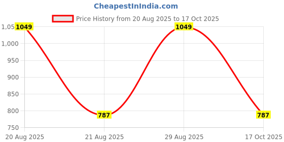 tatacliq.com pantaloons junior Kids Boys Jeans pantaloons junior Price History Graph from 20 Aug 2025 to 17 Oct 2025