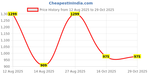 tatacliq.com pantaloons junior Kids Boys Jeans pantaloons junior Price History Graph from 12 Aug 2025 to 29 Oct 2025