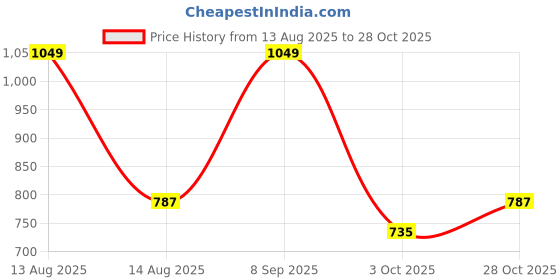 tatacliq.com pantaloons junior Kids Boys Jeans pantaloons junior Price History Graph from 13 Aug 2025 to 28 Oct 2025