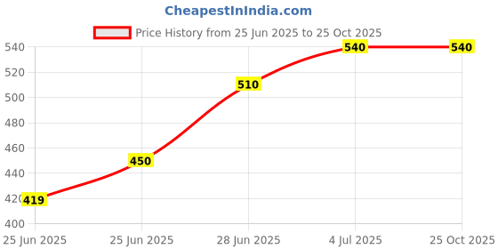 tatacliq.com pantaloons baby Kids Boys Shirts pantaloons baby Price History Graph from 25 Jun 2025 to 24 Oct 2025