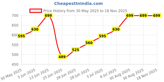 tatacliq.com pantaloons junior Kids Boys Shirts pantaloons junior Price History Graph from 30 May 2025 to 18 Nov 2025