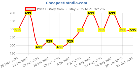 tatacliq.com pantaloons junior Kids Boys Shirts pantaloons junior Price History Graph from 30 May 2025 to 20 Oct 2025