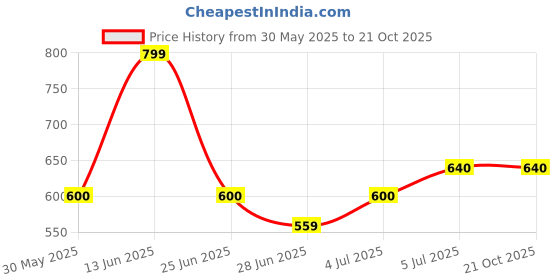 tatacliq.com pantaloons junior Kids Boys Shirts pantaloons junior Price History Graph from 30 May 2025 to 20 Oct 2025